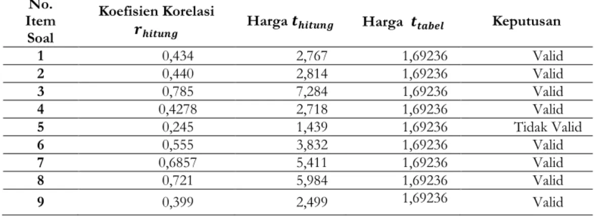 Tabel 2. Hasil Validitas Soal  No. 