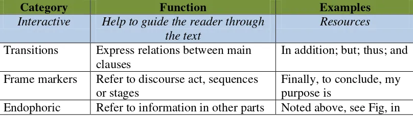 Table 2.3 An Interpersonal Model of Metadiscourse by Hyland (2005, 2013) 