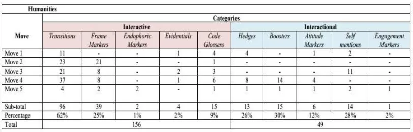Table 4.3 A Summary of Metadiscourse Categories, Types and Resources Use 