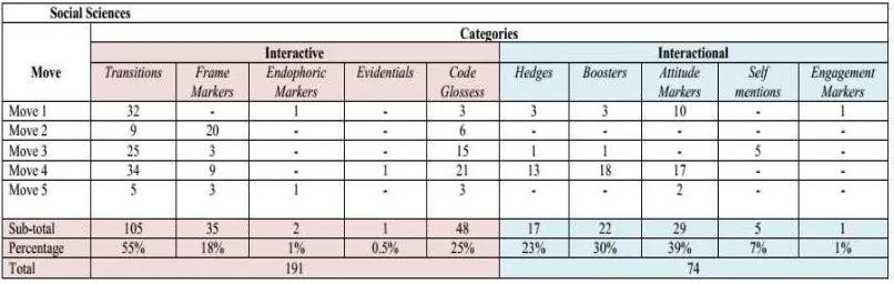 Table 4.5 A Summary of Metadiscourse Categories, Types and Resources Use  