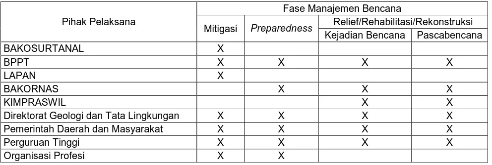 Tabel 1. Matriks Keterlibatan Berbagai Pihak dalam Manajemen Risiko Bencana Alam 