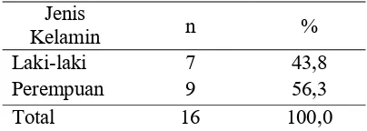 Tabel 1. Distribusi frekuensi berdasarkan jenis kelamin responden di Puskesmas Ranotana Weru Tahun 2018 