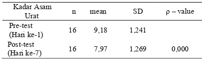Tabel 2. Distribusi frekuensi berdasarkan umur responden di Puskesmas Ranotana Weru Tahun 2018 