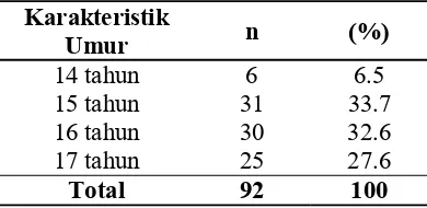 Tabel 1. Distribusi dan presentase karakteristik umu responden di SMA N 1 Manado. 