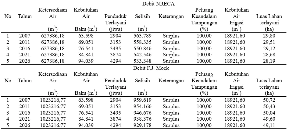 Tabel 1. Pemanfaatan debit Q50% 