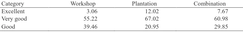 Table 2. Employee Performances of Workshop and Plantation Division (%) 