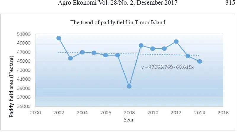 Table 1. Result of Analysis of Linear Trend of Paddy ield Area in Timor Island 2005-2014