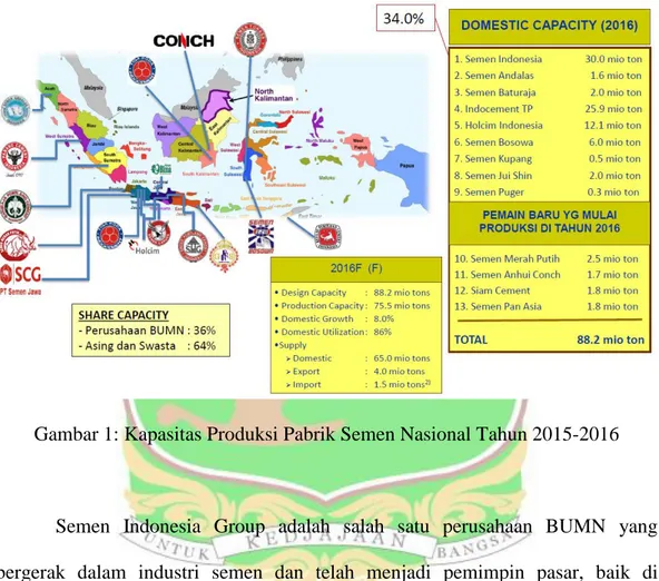 Gambar 1: Kapasitas Produksi Pabrik Semen Nasional Tahun 2015-2016 