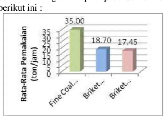 Tabel .3 Perbandingan Jumlah  Pemakaian Batu Bara Fine Coal Kiln 