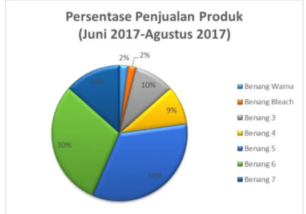 Gambar  1.  Persentase  Penjualan  Produk  Sarung  T angan  di  PT .  X  bulan  Juni 2017-Agustus 2017 