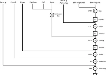 Gambar 2. OPC Proses Produksi Sarung T angan. 