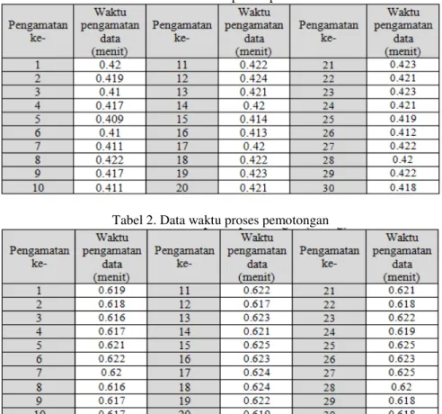Tabel 1. Data waktu proses pemolaan 