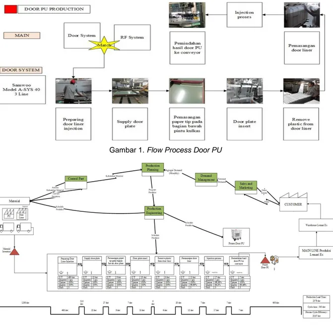 Gambar 1. Flow Process Door PU 