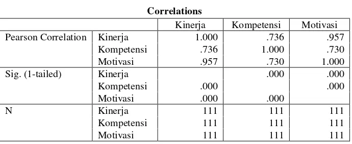 Tabel 2 Hasil Analisis Korelasi 