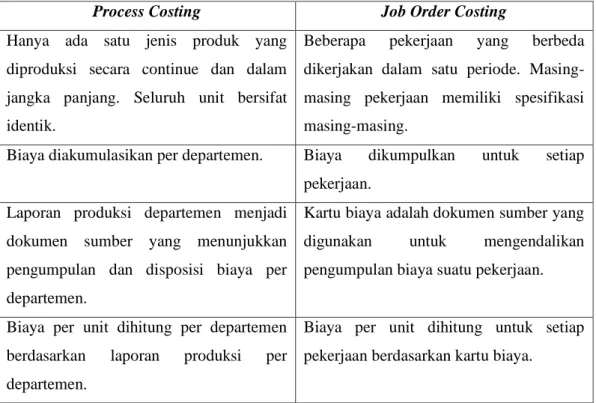 Tabel 2.2 Perbedaan Process Costing dan Job Order Costing 