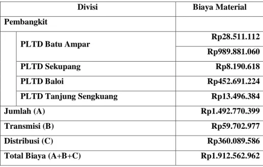 Tabel 4.5 Biaya Material Periode Januari 2011 