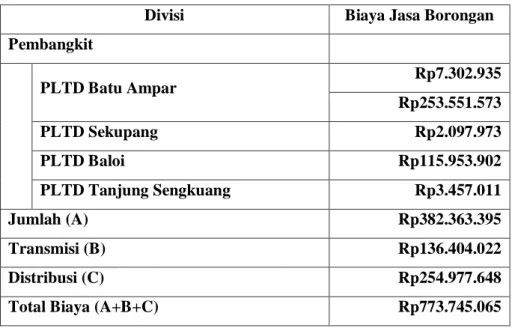 Tabel 4.6 Biaya Jasa Borongan Periode Januari 2011 