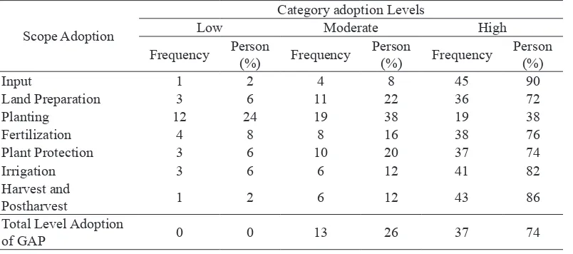 Table 1.The Rate of GAP Adoption for Soybean in Kulon Progo Regency