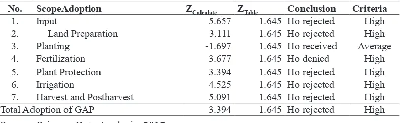 Table 3. Analysis Result of GAP Adoption Rate for Soybean