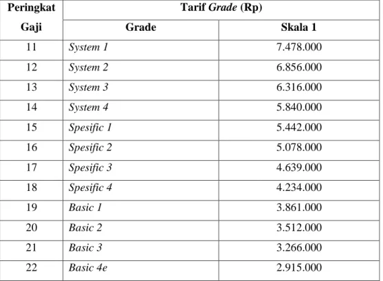 Tabel 4.2 Tarif Grade  Peringkat  Gaji  Tarif Grade (Rp) Grade  Skala 1  11  System 1  7.478.000  12  System 2  6.856.000  13  System 3  6.316.000  14  System 4   5.840.000  15  Spesific 1  5.442.000  16  Spesific 2  5.078.000  17  Spesific 3  4.639.000  1
