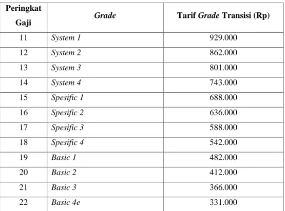 Tabel 4.3 Tarif Grade Transisi  Peringkat 