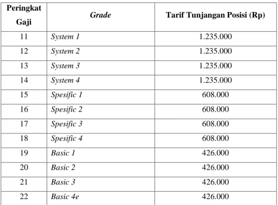 Tabel 4.4 Tarif Tunjangan Posisi (P2)  Peringkat 