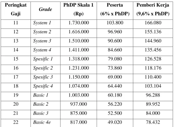 Tabel 4.5 Perhitungan Iuran Pensiun  Peringkat 