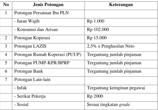 Tabel 4.6 Jenis-Jenis Potongan 