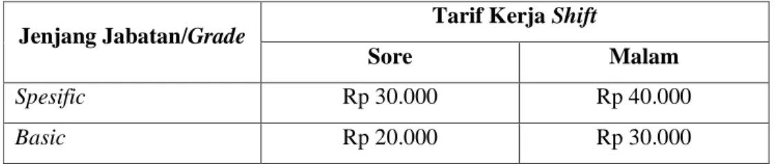 Tabel 4.7 Tarif Kerja Shift 