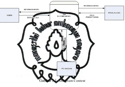 Gambar 3.1 . Diagram Context 