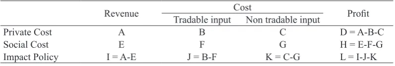 Table 1. Input Output Cost Allocation in Domestic and Foreign Components