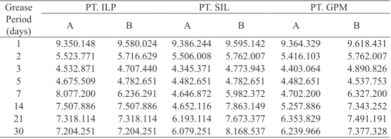 Table 9. Cost Analysis Results of Replacement and Maintenance of Disc Harrow Trailer in SGC