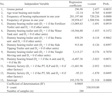 Table 10. Factors Affecting Replacement and Maintenance Costs Trailer Bearing of SGC