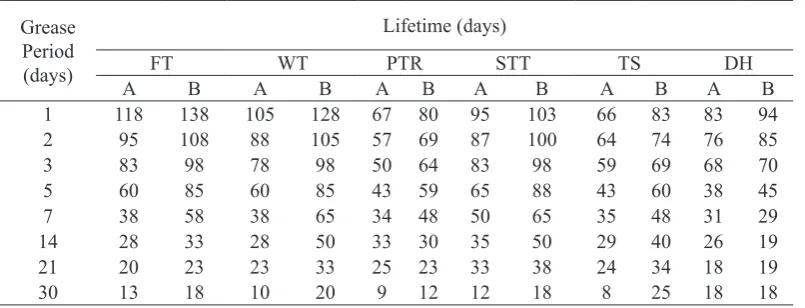 Table 2. Lifetime Data Wear Bearing Trailer PT. SIL