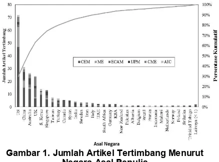 Gambar 1. Jumlah Artikel Tertimbang Menurut Negara Asal Penulis  