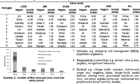 Tabel 5. Sepuluh besar negara kontributor riset manajemen risiko konstruksi menurut nama jurnal 