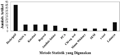 Tabel 7. Lima besar metode yang digunakan menurut nama jurnal 