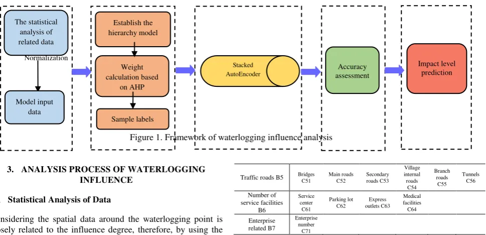 Table 1. Spatial data categories related to waterlogging impacts 