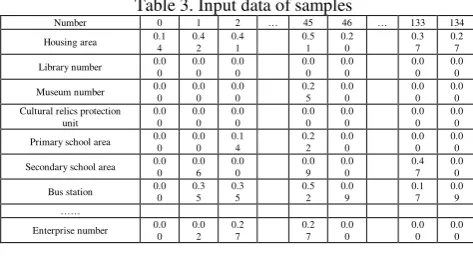 Figure 3. Distribution of sample waterlogging points 