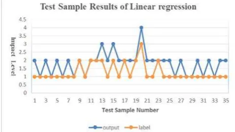 Figure 4. Accuracy evaluation of linear regression model 