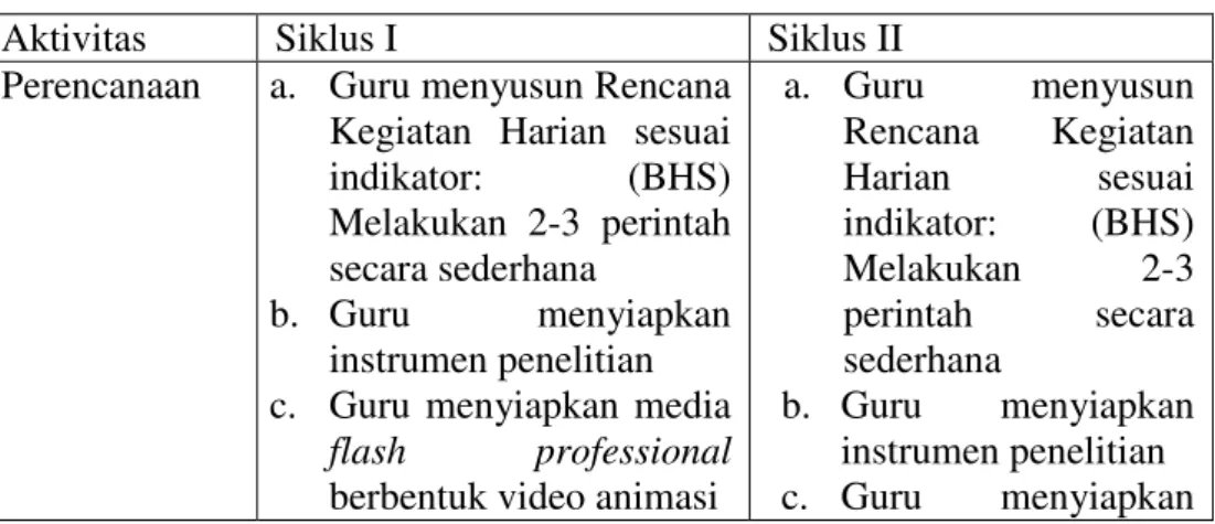 Tabel 3. Rencana Aktivasi Siklus I dan Siklus II 