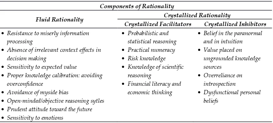 Tabel 2.  Kerangka Rasionalitas sebagai Keterampilan Berpikir (Stanovich & West, 2014) 