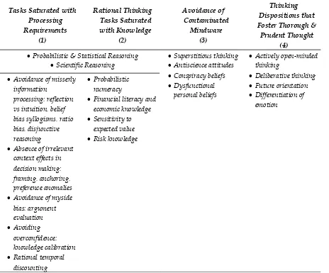 Tabel 3. Konstruk Comprehensive Assessment of Rational Thinking (Stanovich, 2014, p.28; Stanovich, West, & Toplak, 2016, p
