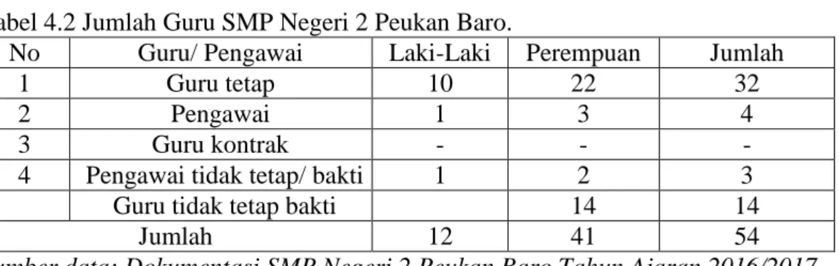 Tabel 4.2 Jumlah Guru SMP Negeri 2 Peukan Baro. 