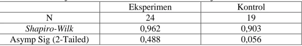 Tabel 4. 9 Hasil Uji Normalitas Data Skor Gain Hasil Belajar Matematika Siswa  