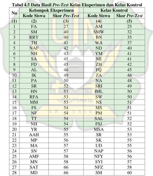 Tabel 4.5 Data Hasil Pre-Test Kelas Eksperimen dan Kelas Kontrol 