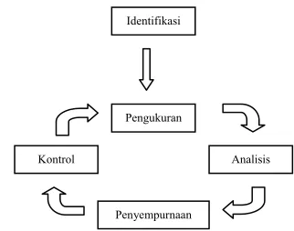 Gambar 1. Rancangan Six Sigma  
