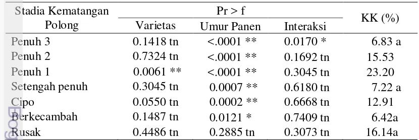 Tabel 4 Rekapitulasi hasil sidik ragam stadia kematangan pengaruh varietas, umur 
