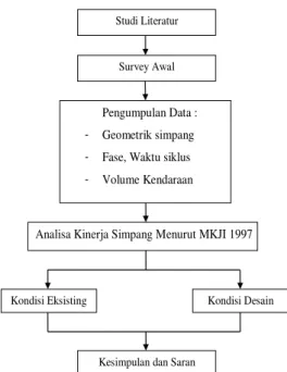 Gambar 1. Bagan alir penelitian 