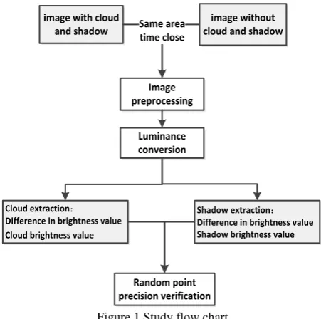 Figure 1.Study flow chart EXPERIMENT PROCESSING AND ANALYSIS 